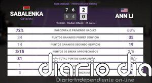 Aryna Sabalenka 2 - 0 Ann Li: resumen y estadísticas del partido de Miami Open (WTA)