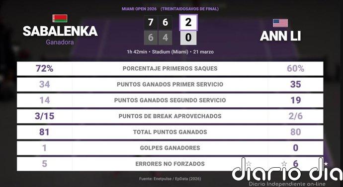 Aryna Sabalenka 2 - 0 Ann Li: resumen y estadísticas del partido de Miami Open (WTA)