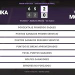 Aryna Sabalenka 2 - 0 Caty McNally: resumen y estadísticas del partido de Miami Open (WTA)