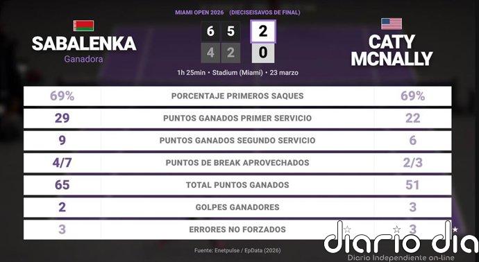 Aryna Sabalenka 2 - 0 Caty McNally: resumen y estadísticas del partido de Miami Open (WTA)