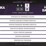 Aryna Sabalenka 2 - 0 Hailey Baptiste: resumen y estadísticas del partido de Miami Open (WTA)