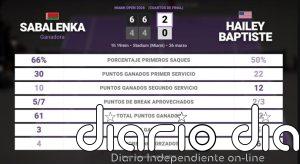 Aryna Sabalenka 2 - 0 Hailey Baptiste: resumen y estadísticas del partido de Miami Open (WTA)