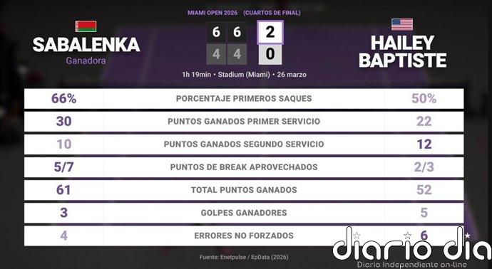 Aryna Sabalenka 2 - 0 Hailey Baptiste: resumen y estadísticas del partido de Miami Open (WTA)