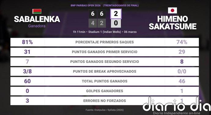 Aryna Sabalenka 2 - 0 Himeno Sakatsume: resumen y estadísticas del partido de BNP Paribas Open (WTA)