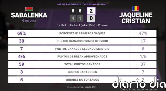 Aryna Sabalenka 2 - 0 Jaqueline Cristian: resumen y estadísticas del partido de BNP Paribas Open (WTA)