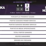 Aryna Sabalenka 2 - 0 Linda Noskova: resumen y estadísticas del partido de BNP Paribas Open (WTA)
