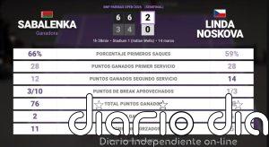 Aryna Sabalenka 2 - 0 Linda Noskova: resumen y estadísticas del partido de BNP Paribas Open (WTA)