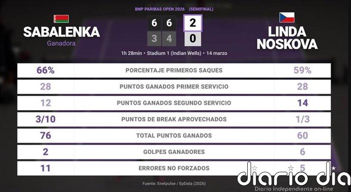 Aryna Sabalenka 2 - 0 Linda Noskova: resumen y estadísticas del partido de BNP Paribas Open (WTA)
