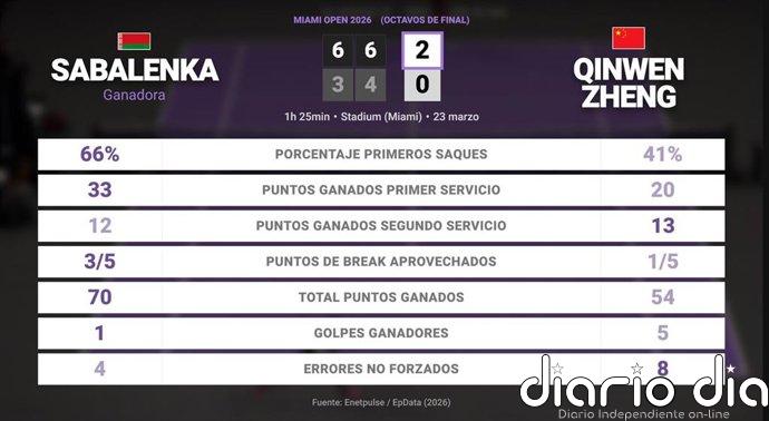 Aryna Sabalenka 2 - 0 Qinwen Zheng: resumen y estadísticas del partido de Miami Open (WTA)