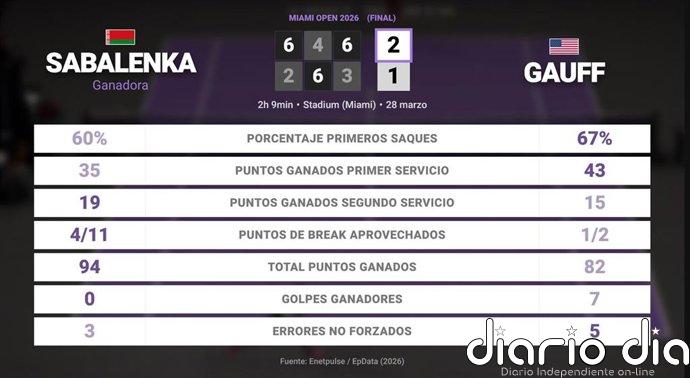 Aryna Sabalenka 2 - 1 Coco Gauff: resumen y estadísticas del partido de Miami Open (WTA)