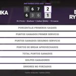 Aryna Sabalenka 2 - 1 Elena Rybakina: resumen y estadísticas del partido de BNP Paribas Open (WTA)