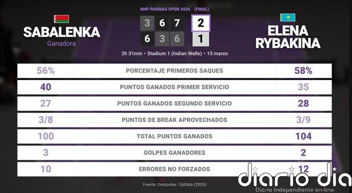 Aryna Sabalenka 2 - 1 Elena Rybakina: resumen y estadísticas del partido de BNP Paribas Open (WTA)