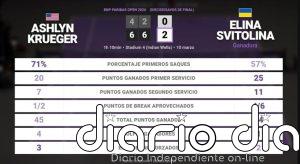 Ashlyn Krueger 0 - 2 Elina Svitolina: resumen y estadísticas del partido de BNP Paribas Open (WTA)