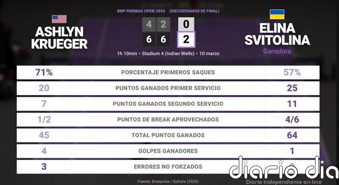 Ashlyn Krueger 0 - 2 Elina Svitolina: resumen y estadísticas del partido de BNP Paribas Open (WTA)