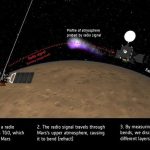 Así fue el "extraordinario" impacto de la supertormenta solar en Marte: La atmósfera superior, inundada de electrones
