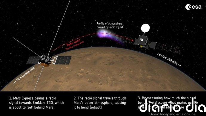 Así fue el "extraordinario" impacto de la supertormenta solar en Marte: La atmósfera superior, inundada de electrones