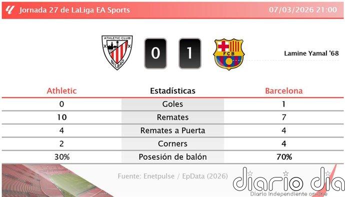 Athletic 0 - 1 Barcelona | Resumen, goles y resultado del partido de hoy