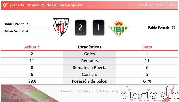 Athletic 2 - 1 Betis | Resumen, goles y resultado del partido de hoy