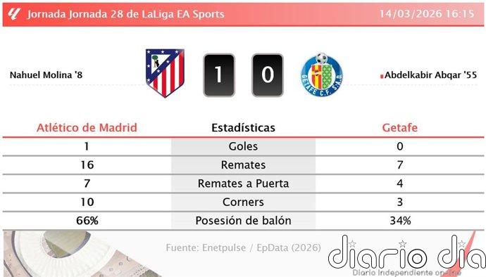 Atlético de Madrid 1 - 0 Getafe | Resumen, goles y resultado del partido de hoy