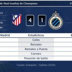 Atlético de Madrid 4 - 1 Brujas | Resumen, goles y resultado del partido de hoy