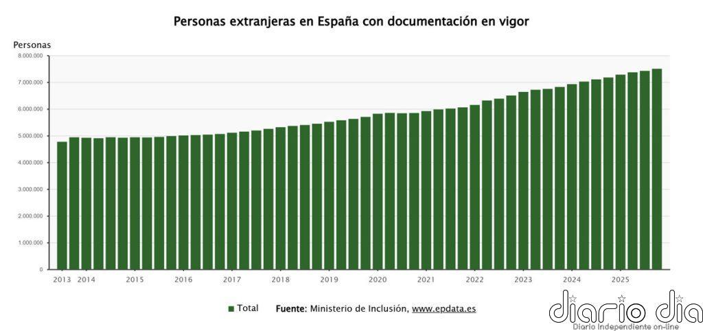 Aumenta un 4,5% la población extranjera con residencia en vigor hasta alcanzar los 7,5 millones