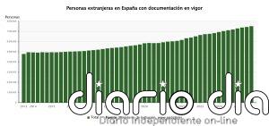 Aumenta un 4,5% la población extranjera con residencia en vigor hasta alcanzar los 7,5 millones