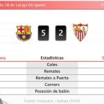 Barcelona 5 - 2 Sevilla | Resumen, goles y resultado del partido de hoy