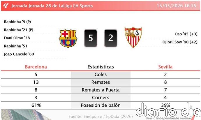 Barcelona 5 - 2 Sevilla | Resumen, goles y resultado del partido de hoy