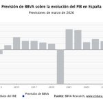 BBVA Research deja en el 2,4% la previsión de PIB de 2026 por la guerra, que restará dos décimas