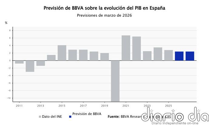 BBVA Research deja en el 2,4% la previsión de PIB de 2026 por la guerra, que restará dos décimas
