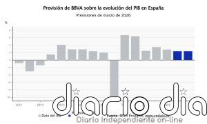 BBVA Research no mejora la previsión de PIB de 2026 por la guerra, que restará dos décimas