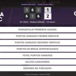 Belinda Bencic 1 - 2 Coco Gauff: resumen y estadísticas del partido de Miami Open (WTA)