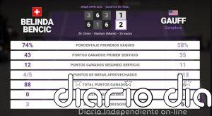 Belinda Bencic 1 - 2 Coco Gauff: resumen y estadísticas del partido de Miami Open (WTA)