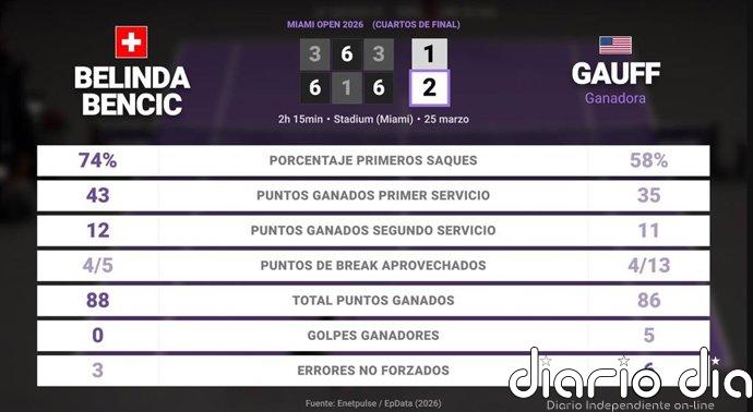 Belinda Bencic 1 - 2 Coco Gauff: resumen y estadísticas del partido de Miami Open (WTA)