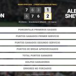 Ben Shelton 1 - 2 Alexander Shevchenko: resumen y estadísticas del partido de Miami Open (ATP)
