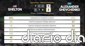 Ben Shelton 1 - 2 Alexander Shevchenko: resumen y estadísticas del partido de Miami Open (ATP)