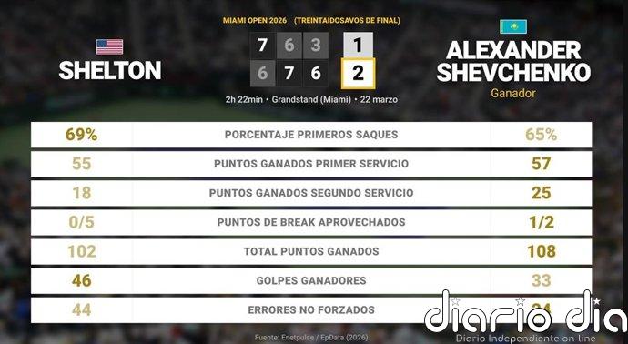 Ben Shelton 1 - 2 Alexander Shevchenko: resumen y estadísticas del partido de Miami Open (ATP)