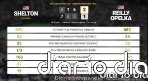 Ben Shelton 2 - 1 Reilly Opelka: resumen y estadísticas del partido de BNP Paribas Open (ATP)