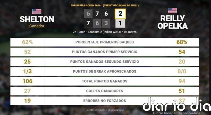Ben Shelton 2 - 1 Reilly Opelka: resumen y estadísticas del partido de BNP Paribas Open (ATP)