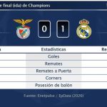 Benfica 0 - 1 Real Madrid | Resumen, goles y resultado del partido de hoy