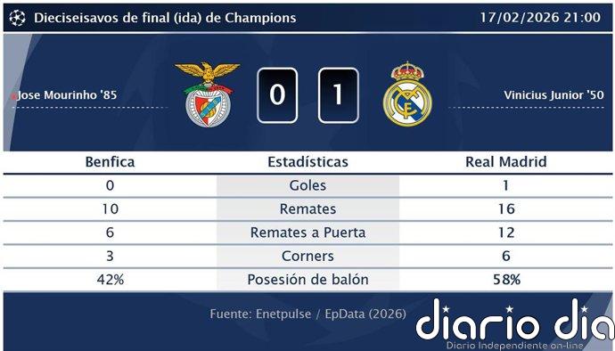 Benfica 0 - 1 Real Madrid | Resumen, goles y resultado del partido de hoy