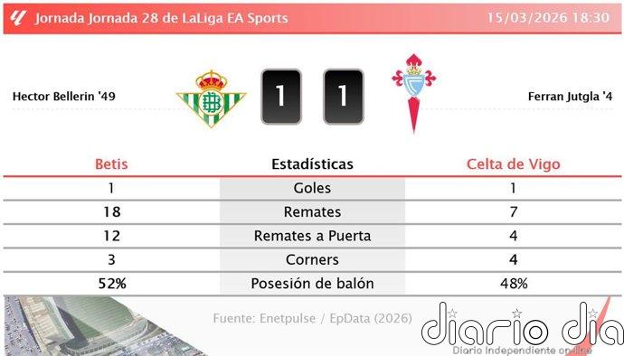 Betis 1 - 1 Celta de Vigo | Resumen, goles y resultado del partido de hoy