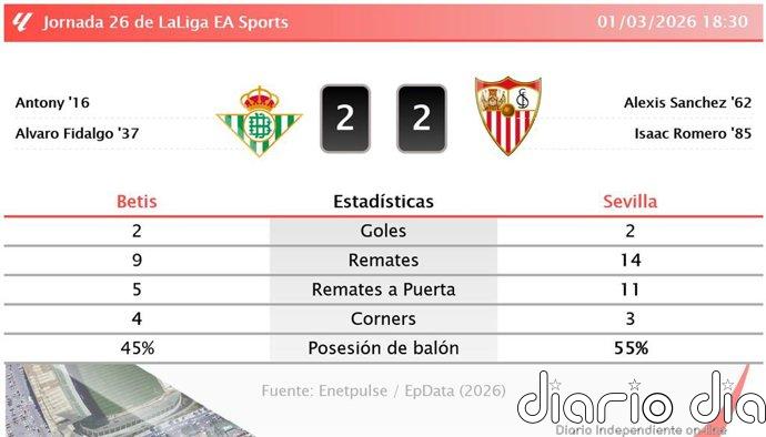 Betis 2 - 2 Sevilla | Resumen, goles y resultado del partido de hoy