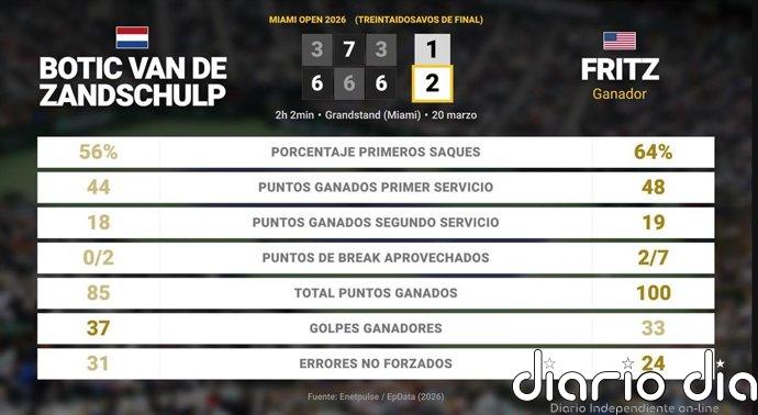 Botic van de Zandschulp 1 - 2 Taylor Fritz: resumen y estadísticas del partido de Miami Open (ATP)