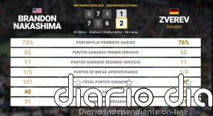 Brandon Nakashima 1 - 2 Alexander Zverev: resumen y estadísticas del partido de BNP Paribas Open (ATP)