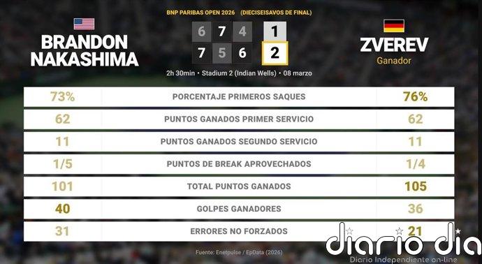 Brandon Nakashima 1 - 2 Alexander Zverev: resumen y estadísticas del partido de BNP Paribas Open (ATP)