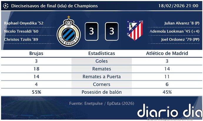 Brujas 3 - 3 Atlético de Madrid | Resumen, goles y resultado del partido de hoy