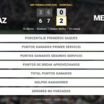 Carlos Alcaraz 0 - 2 Daniil Medvedev: resumen y estadísticas del partido de BNP Paribas Open (ATP)