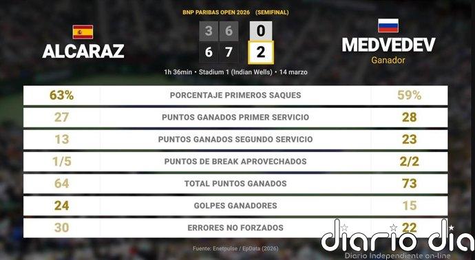 Carlos Alcaraz 0 - 2 Daniil Medvedev: resumen y estadísticas del partido de BNP Paribas Open (ATP)