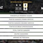 Carlos Alcaraz 2 - 0 Cameron Norrie: resumen y estadísticas del partido de BNP Paribas Open (ATP)
